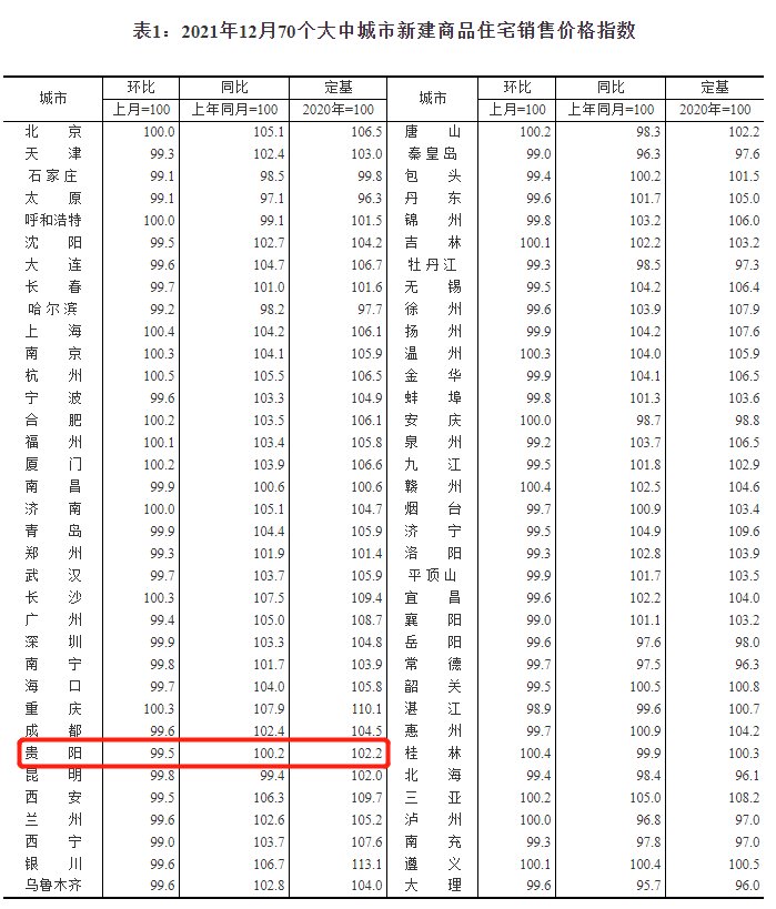 环比|统计局：12月70城房价指数出炉 贵阳新房、二手房环比均下降