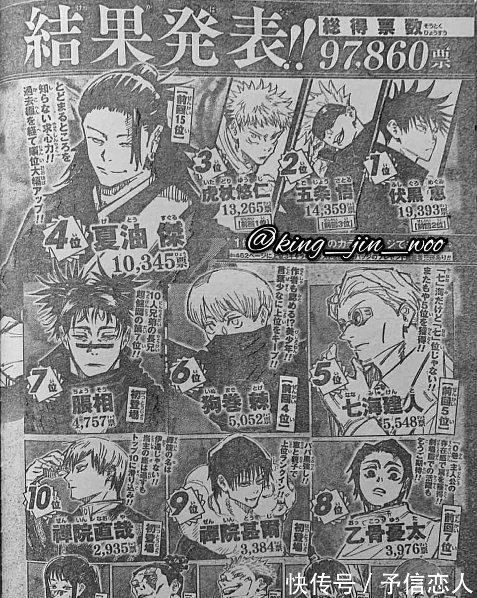 投票|《咒术回战》第二回人气投票结果,五条悟表示不服,伏黑不太关心