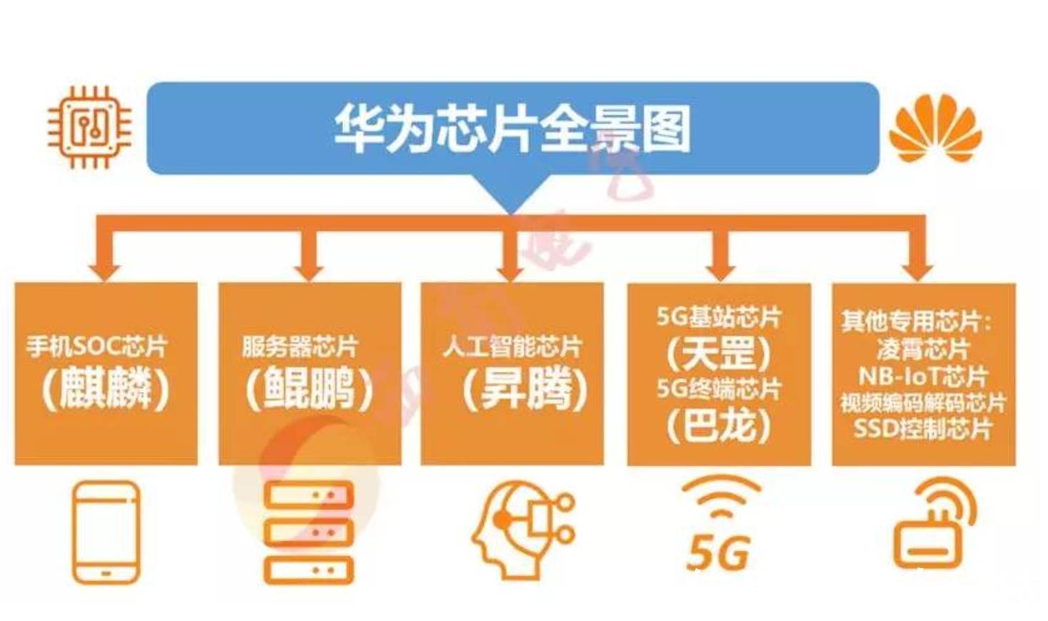 出货量|太惨烈!2021年华为海思芯片营收减少458亿元,下滑88%