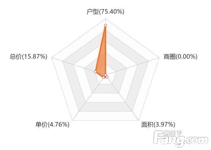 楼盘|2月梅州新房用户关注度大数据报告