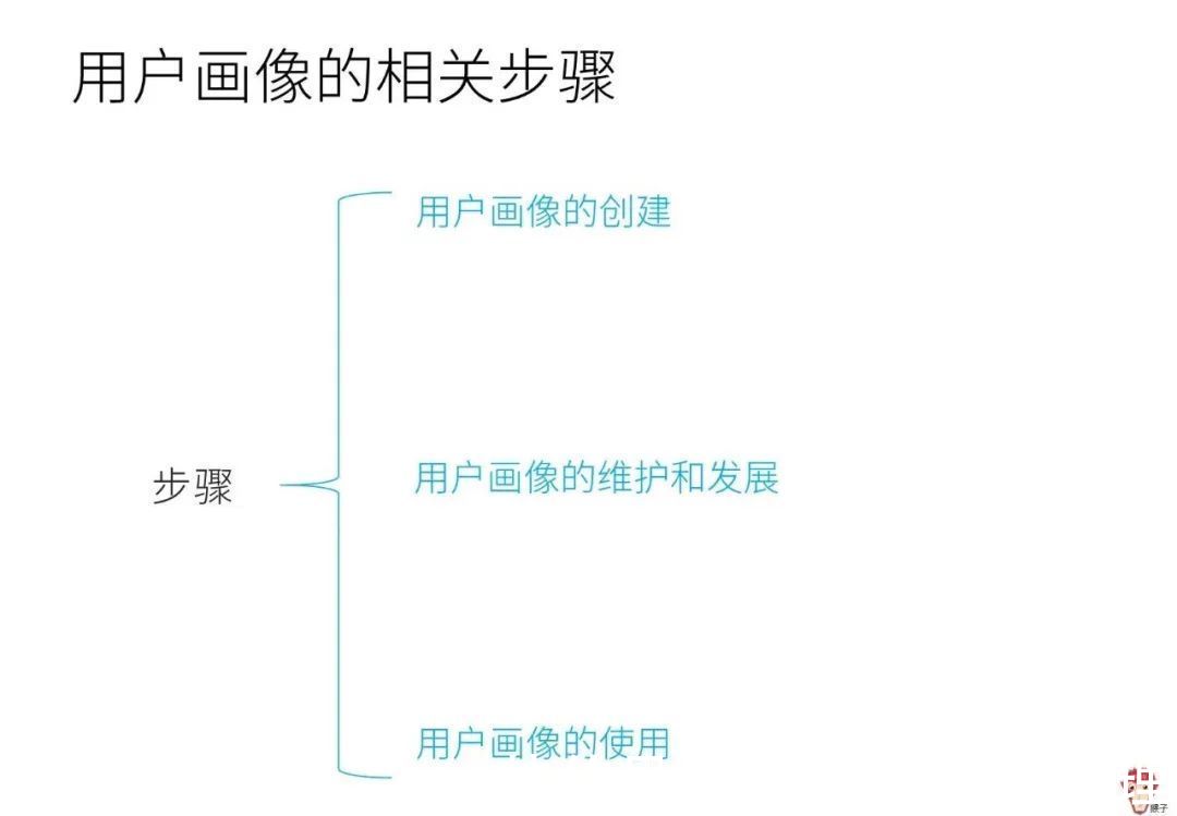 产品|4个问题带你了解用户画像