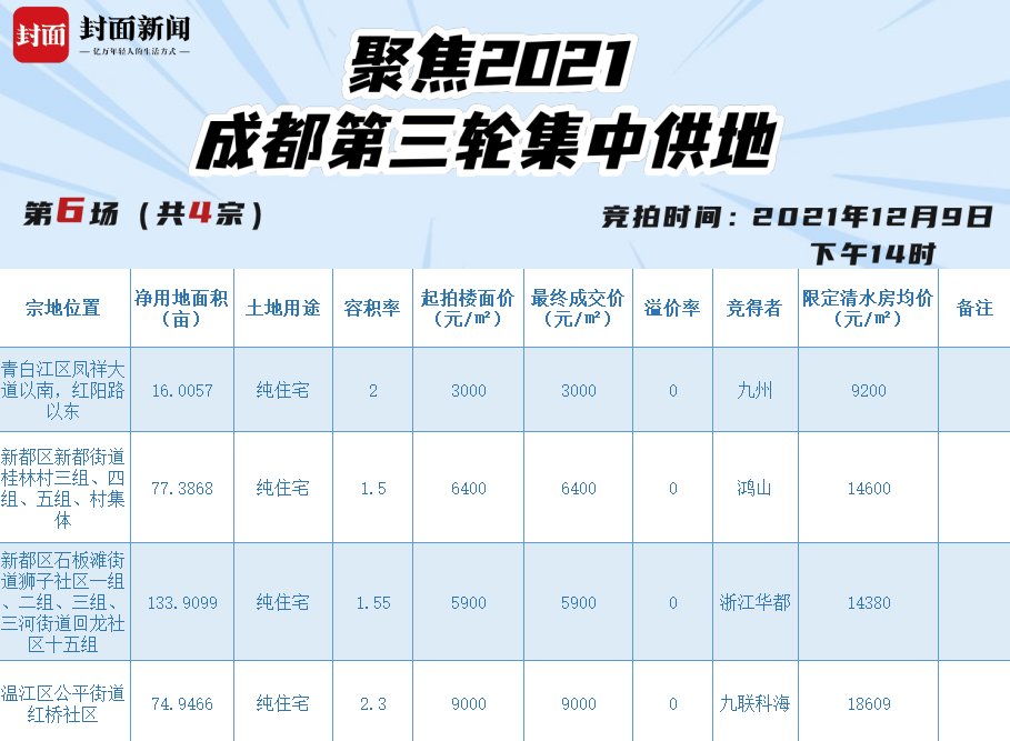 成交价|集中供地│青白江、新都、温江302亩宗地均底价成交，揽金5.6亿