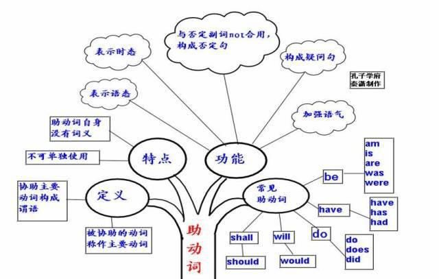 2021高三最后三个月冲刺：高中英语50张思维导图汇总