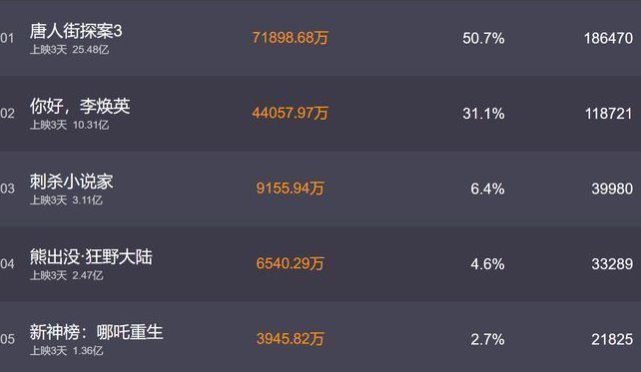 |14个硬植入广告、数不清的低俗段子,《唐探3》自作孽!