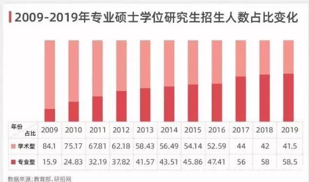 专硕|“学硕取消、专硕扩招”，2022考研有变化，学硕难道不吃香了吗