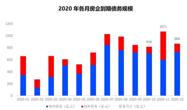 债券|前10月房企债券融资破万亿 11月迎来超千亿偿债峰值