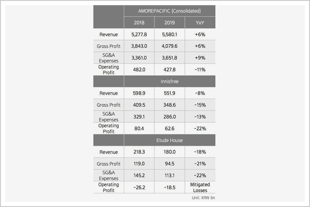 韩国美妆开始撬不动中国市场