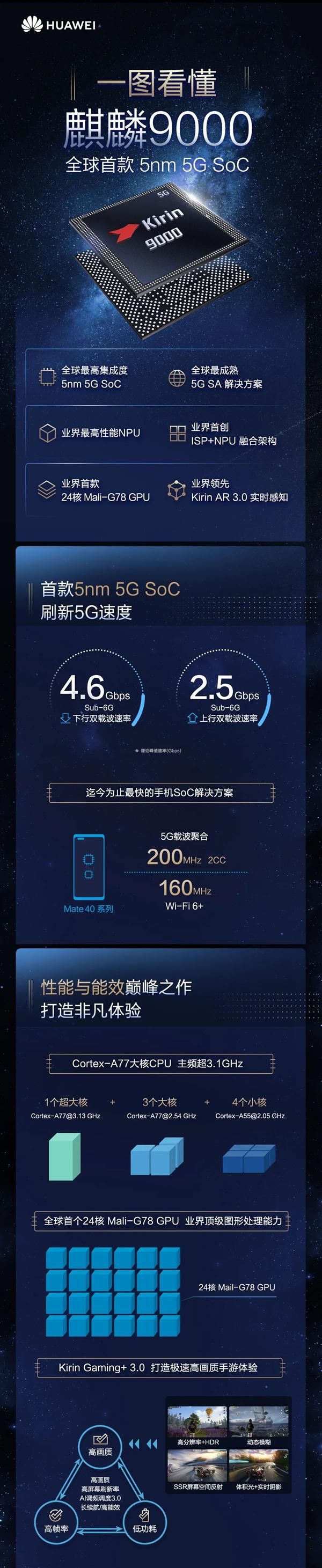 核心|Mate40 Pro系列首发 一图看懂华为5nm麒麟9000：5项世界之最