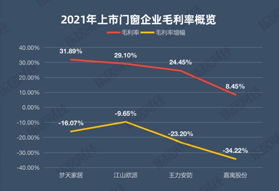 江山欧派|门窗业增收不增利，江山欧派“埋雷”｜2021家居报告⑩