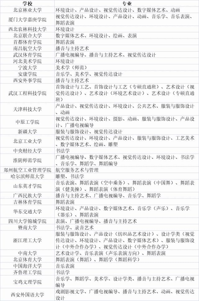 院校|2021承认各省市艺术类统考成绩的院校名单汇总（更新中）