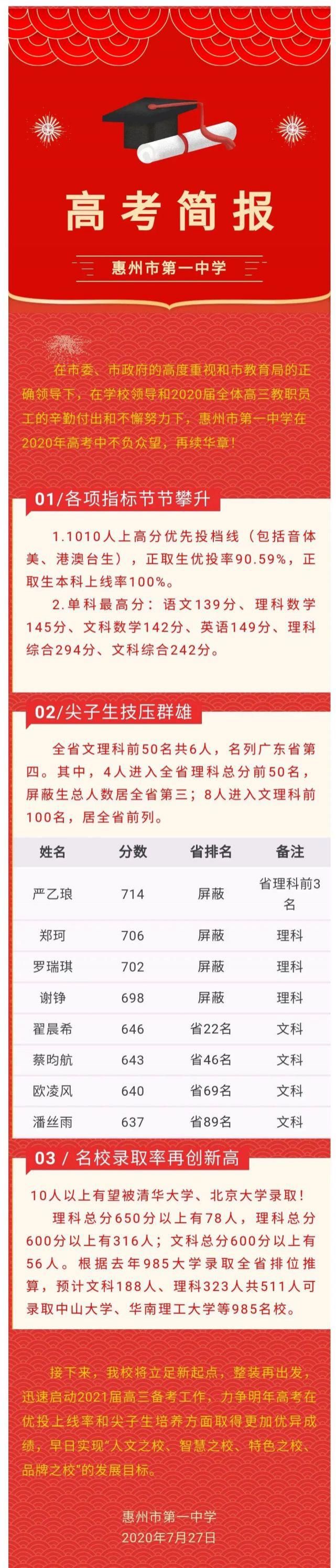 北京大学|清华大学北京大学发来喜报！惠州一中，太牛了！