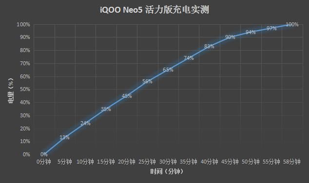 触控报点率|只认为旗舰手机才会有好体验？iQOO Neo5活力版玩游戏可不发烫