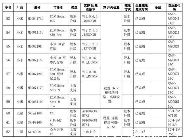 陕西电信|5G SA大范围推送:支持终端清单一览,含版本要求及设置方法