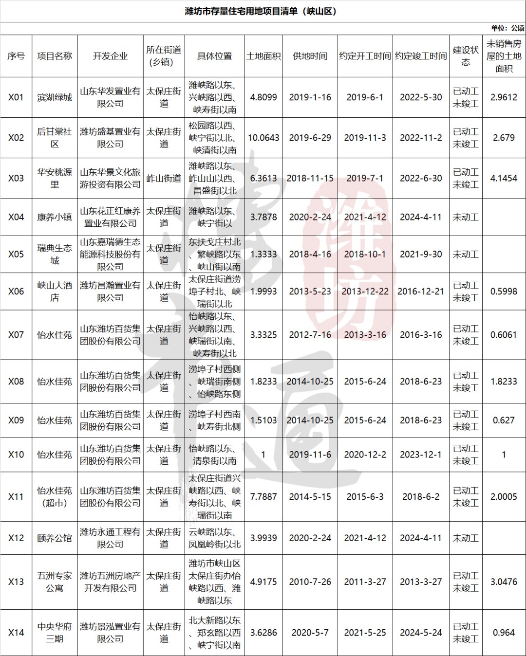 信息量|官宣！320个项目分布图！潍坊还有这些楼盘没卖完