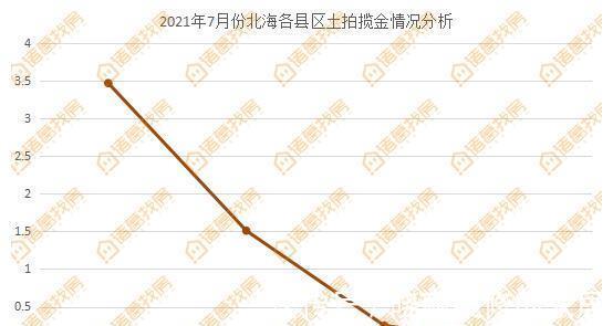 供需|供需回暖？7月北海土拍揽金5.23亿继续创年内新高