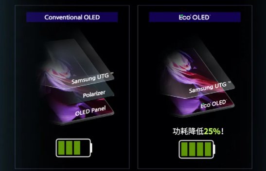 面板|三星推出全新 Eco2 OLED 屏：可将功耗降低 25%