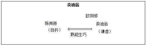 卖油翁中酌的各种用法