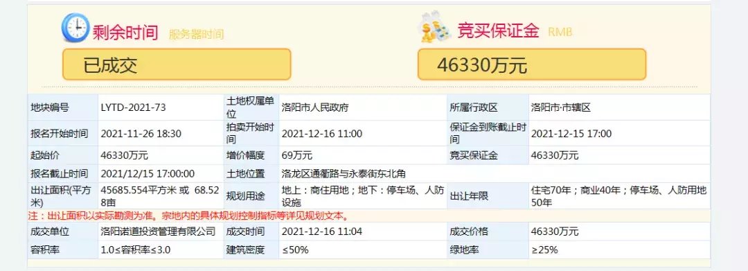 出让|洛阳城乡建投集团子公司9.7亿元竞得洛阳144亩商住用地