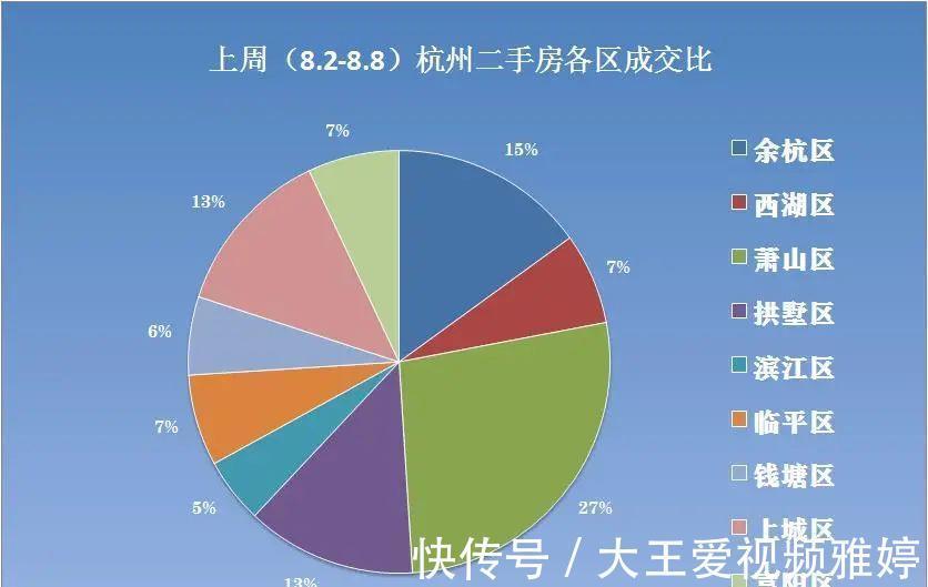 内套|8月至今，杭州二手房连续11日无挂牌周成交已六连降
