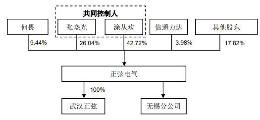 正弦|正弦电气逾期款高产品价降 产能未饱和拟募资扩2.5倍