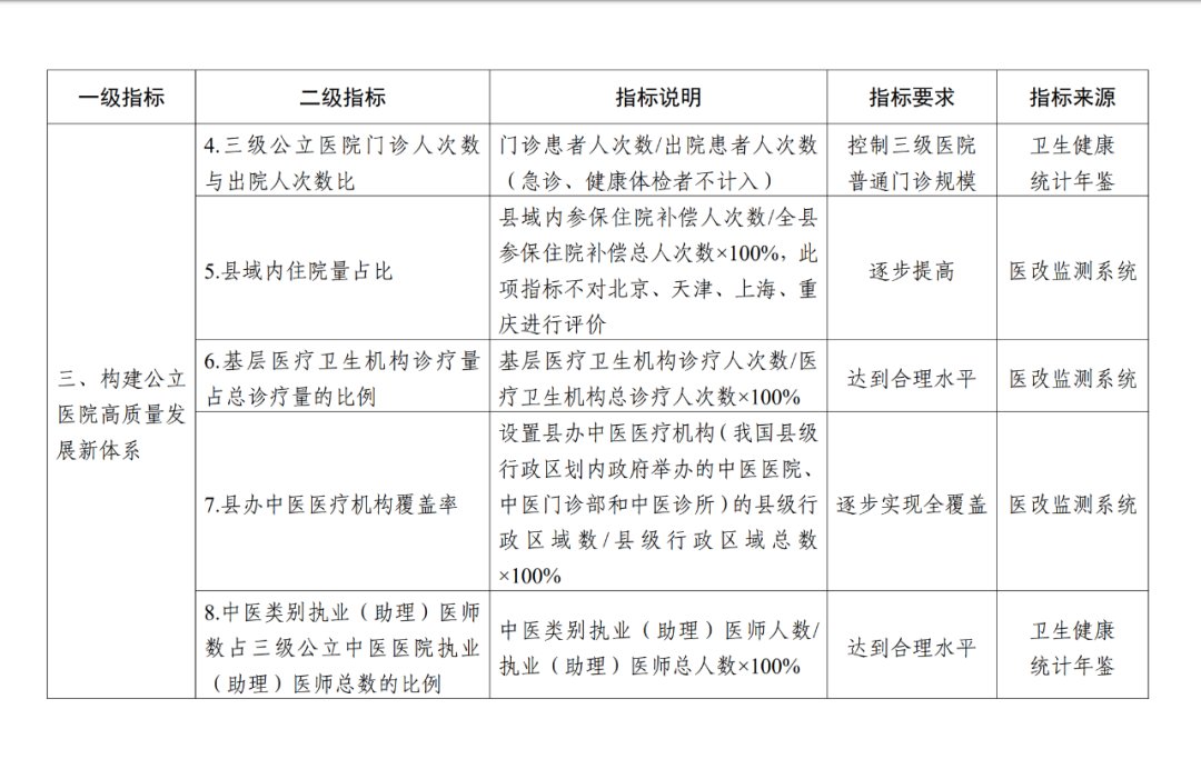 公立医院高质量发展这么评价！（附全文）|重磅 | 指标