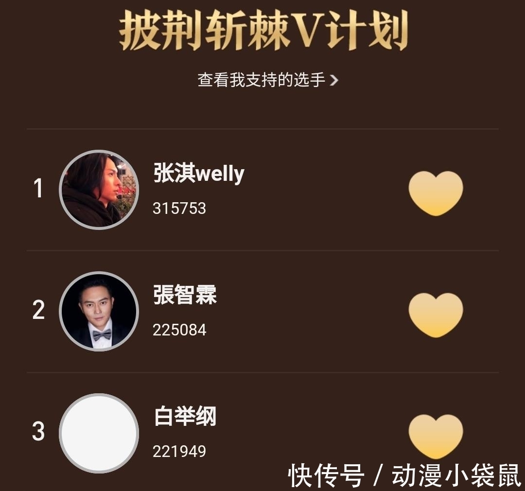 哥哥|《披荆斩棘的哥哥》人气排名，陈小春跌至第四，第一名断层式领先