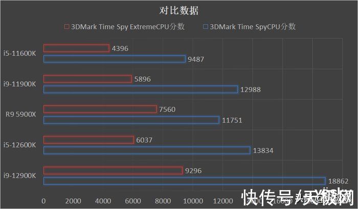 英特尔|一战封神再铸巅峰 英特尔酷睿i9-12900K/i5-12600K评测