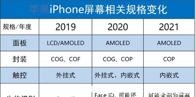 指纹|跟刘海屏说再见 2020年新iPhone要改用屏幕指纹？