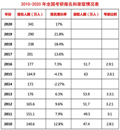 报名|2021考研：报名人数超过420万，录取率会大幅提高吗？