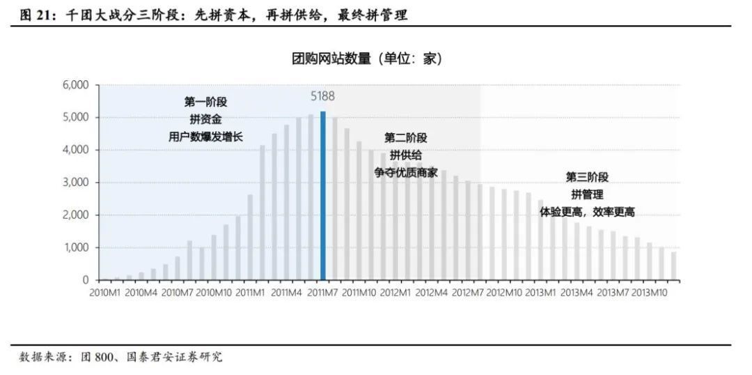 大战|电商大战系列1：千团大战深度复盘，从龙血玄黄到珠联璧合