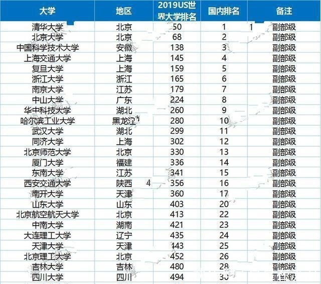 我国“副部级”高校排行榜, 清华1, 武大11, 川大30, 它却排第三