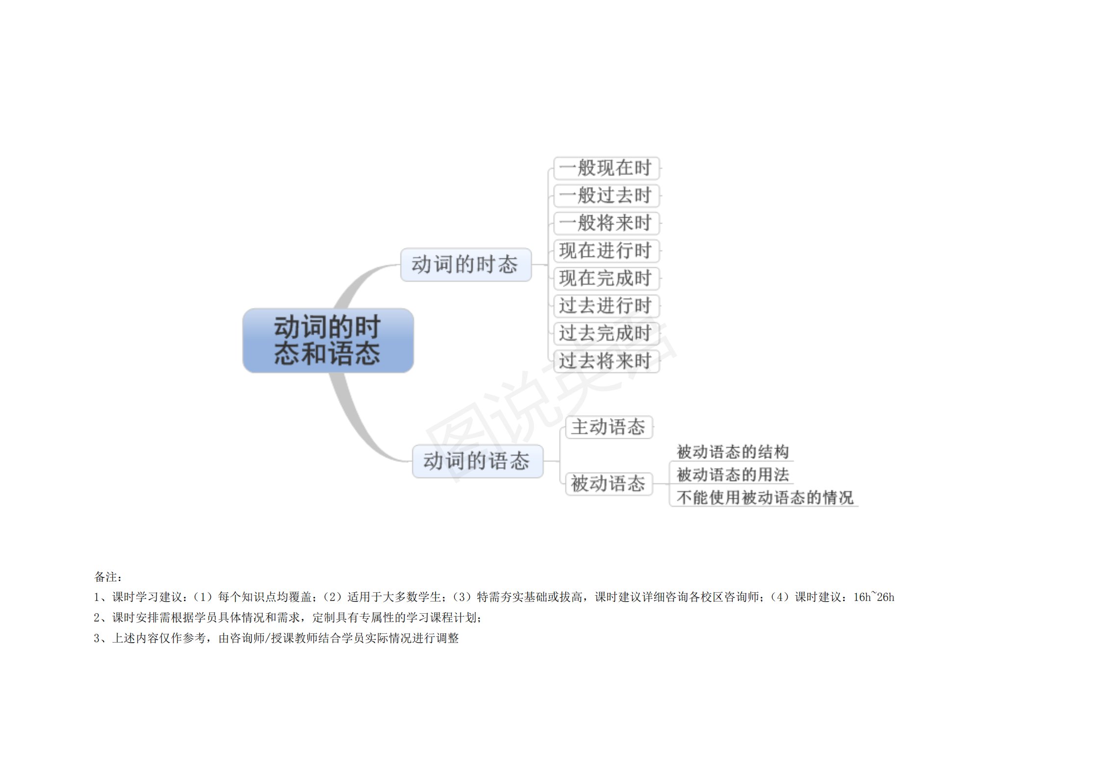 完整版|图说英语：英语语法思维导图完整版，结构化梳理