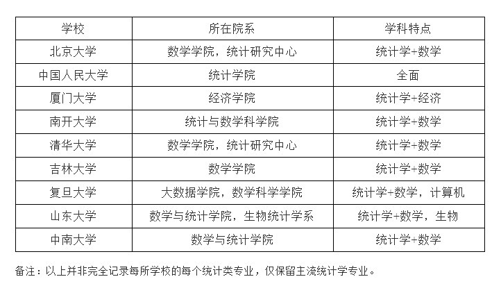 院校篇丨统计学类：精准识别统计学的优势领域