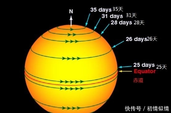 气体 你知道吗?其实太阳也会自转