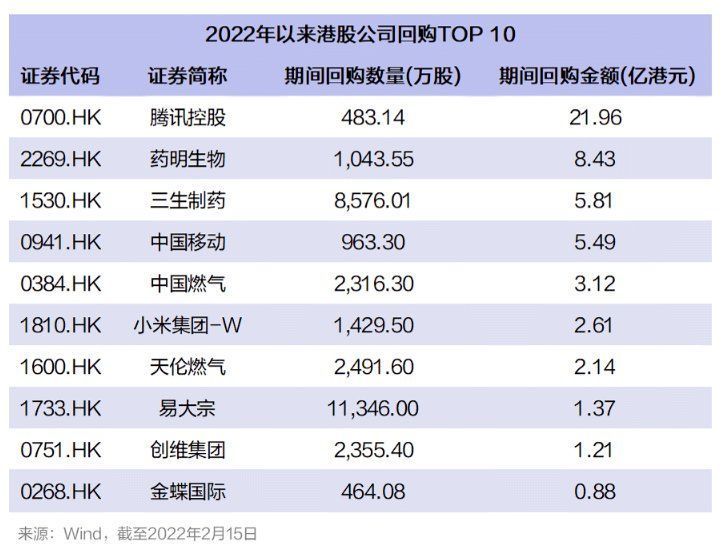 回购|腾讯、移动持续大手笔回购，港股龙头“带动”市场反弹？