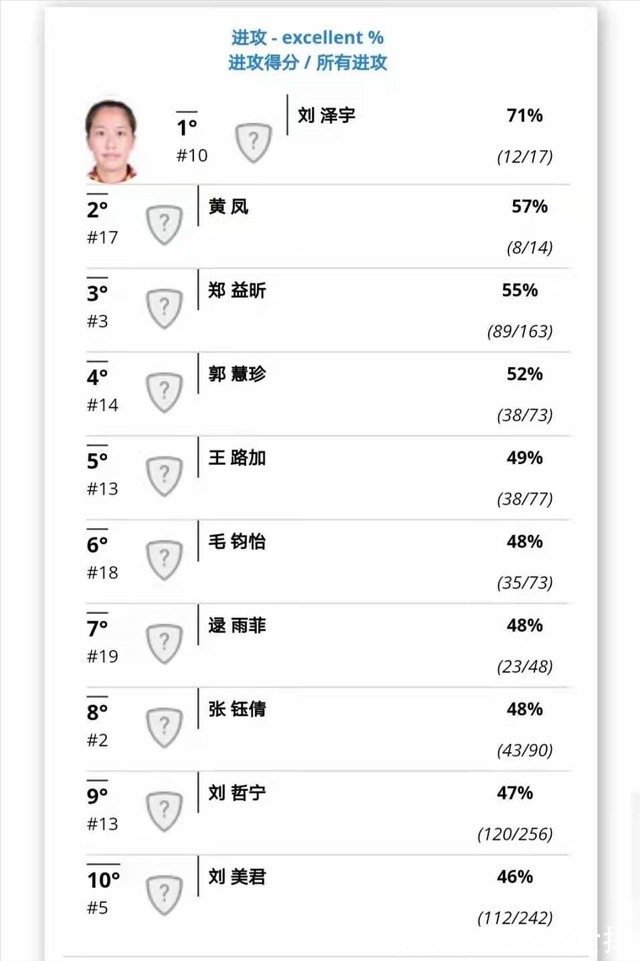 福建女排|女排全锦赛5大技术排名出炉！天津小将得分第一，郑益昕4项全能