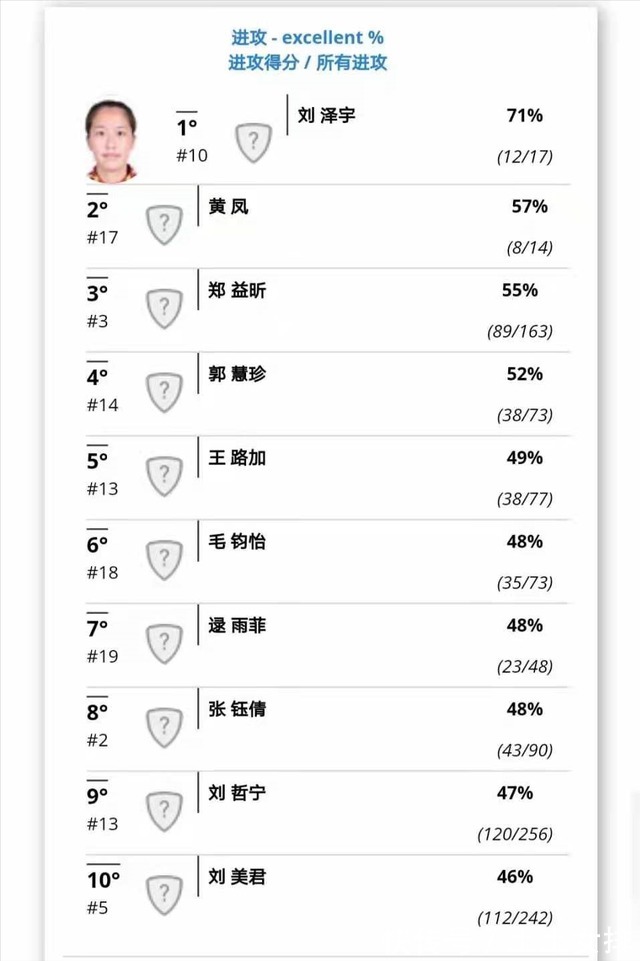 福建女排|女排全锦赛5大技术排名出炉!天津小将得分第一,郑益昕4项全能
