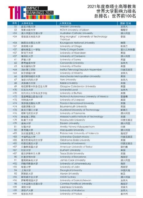 21泰晤士世界大学影响力排名重磅发布，中国大陆这所高校表现惊人