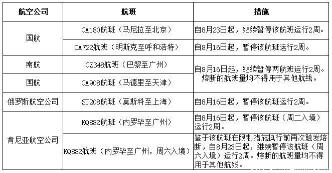 确诊|民航局对4家国内外航空公司发出多个熔断指令