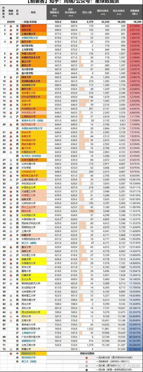 录取|2020全国985、211大学各省录取分数线及位次出炉！各省最难考70所大学出炉