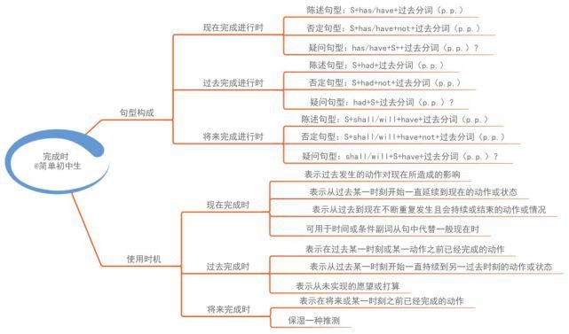 初中各科思维导图全汇总，涵盖3年所有知识点