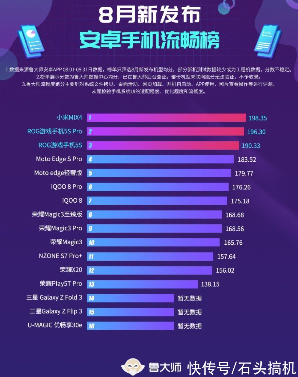 增强版|鲁大师8月安卓新机流畅榜：小米MIX 4第一！MIUI 12.5增强版立功了