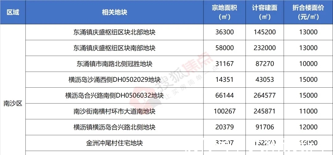 地块|2022供地计划曝光!“放鸽子”的天河终于卖地了!