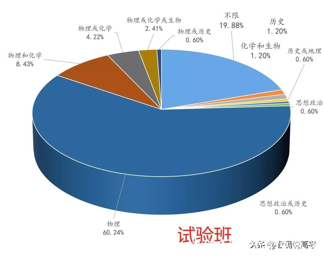 组合|揭晓92个专业类选科组合谜底