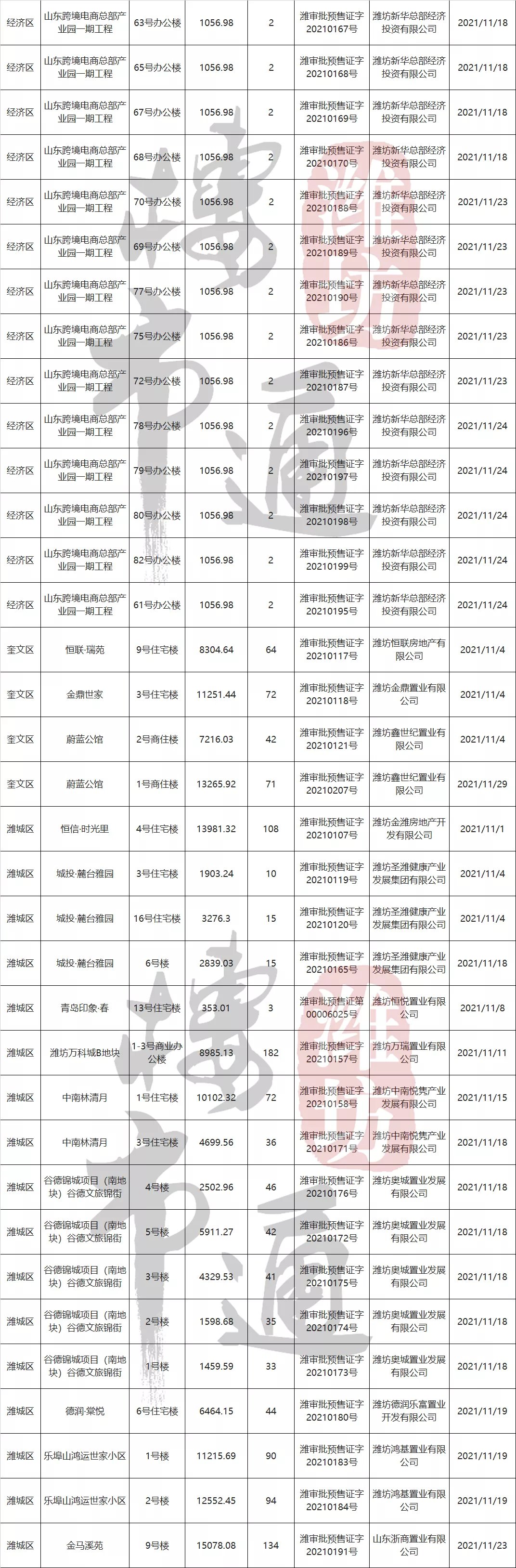 5g|30亿！2023年建成！潍坊这个大项目传来新消息