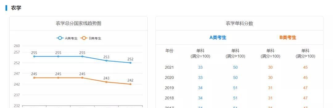 历史学|2022考研生必备！近5年考研国家线超全汇总，初试要考多少分才能考上？