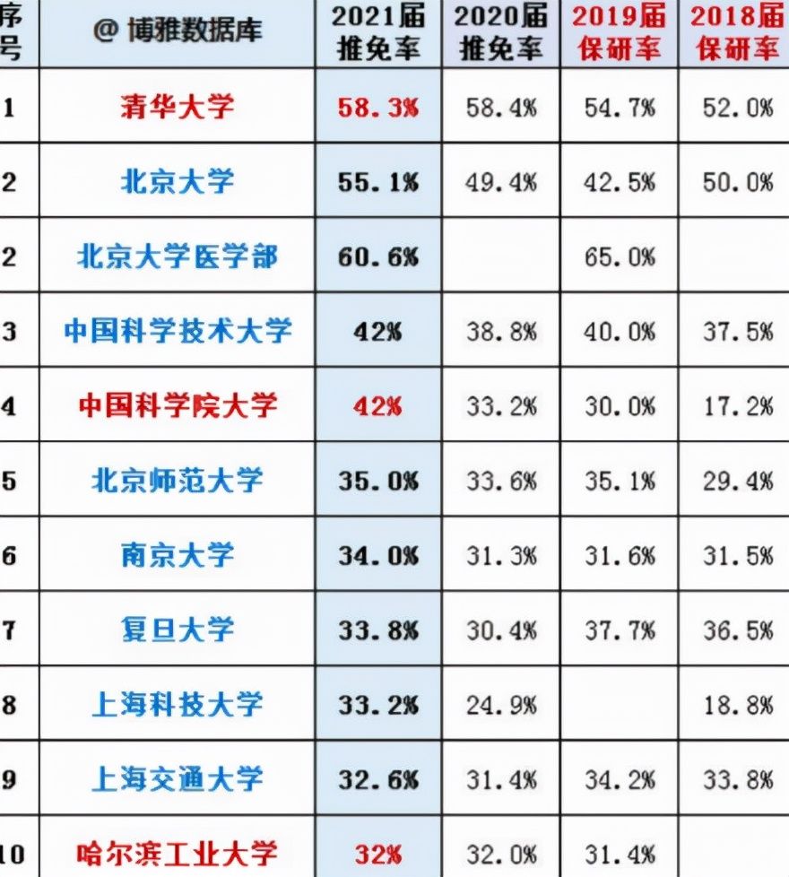 学生|为何考研多是二三本学生，985的都去哪了？原来背后还有这些原因