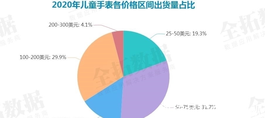 份额|全拓数据儿童智能手表仍为一片蓝海，头部企业带领行业发展前行