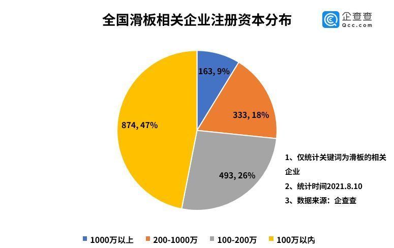 注册资本|滑板运动从街头到奥运“破圈”：我国现存滑板相关企业超两千家