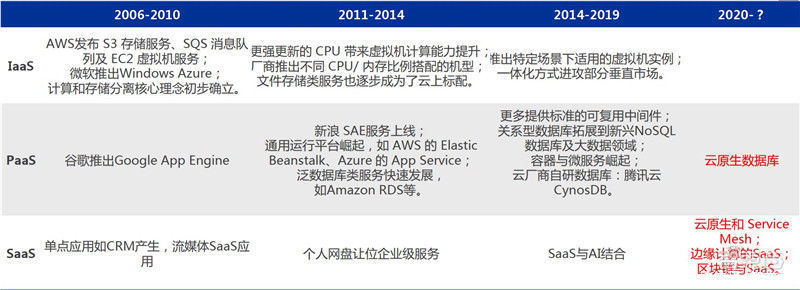 智东西内参|复盘云计算十年风云！垂直S 风起